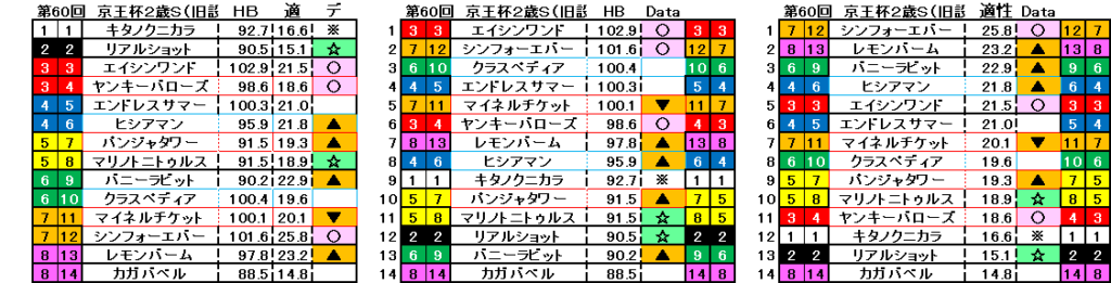 2024　京王杯２歳Ｓ　自動データ印（旧設定）